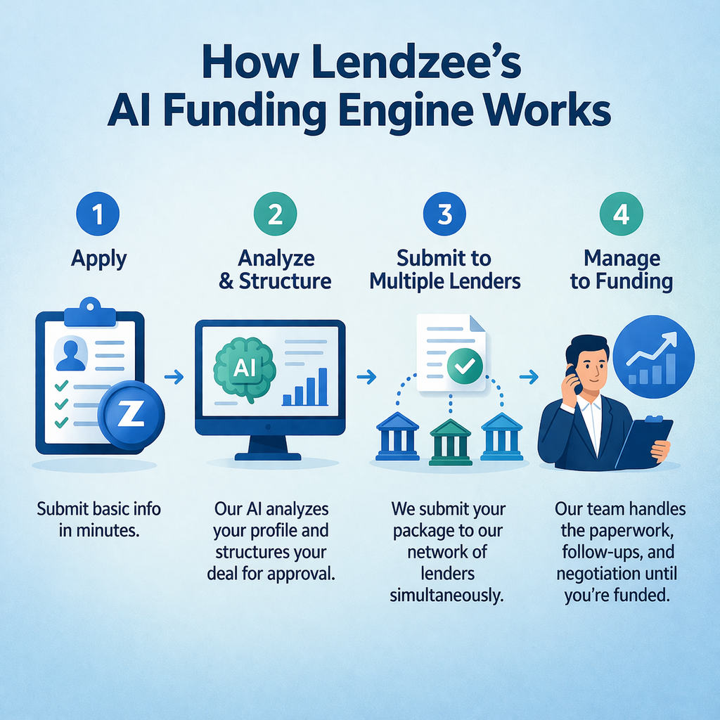Infographic showing four-step AI funding process including analysis, structuring, lender matching, and loan management