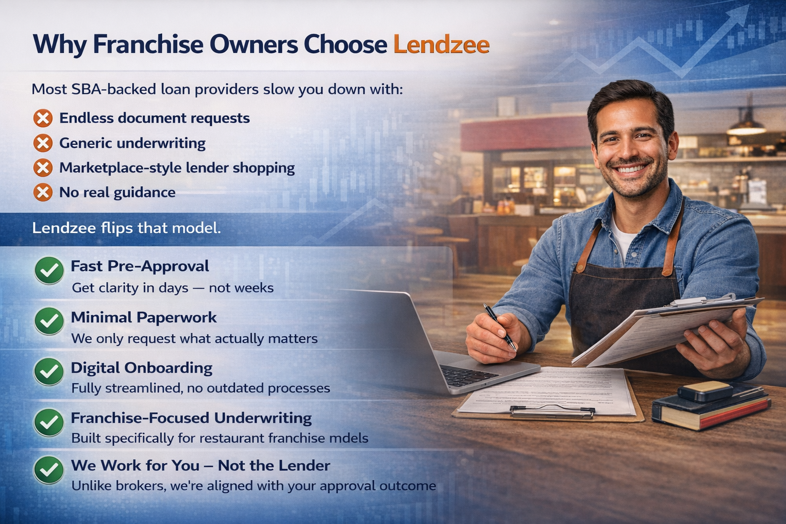 Why franchise owners choose Lendzee for SBA 7(a) loans with fast pre-approval, digital onboarding, and minimal paperwork