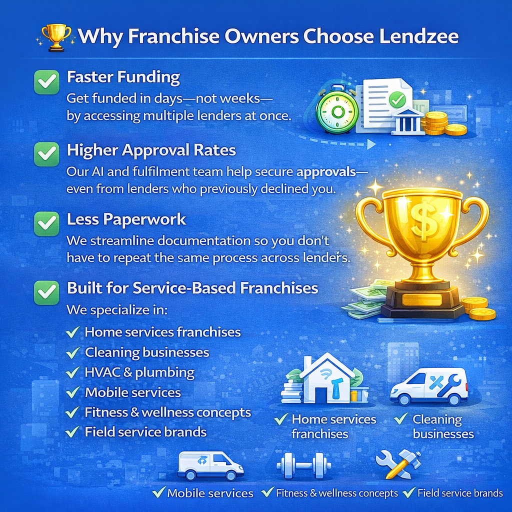 Benefits of AI franchise funding platform including faster approvals, higher approval rates, less paperwork, and service-based franchise financing