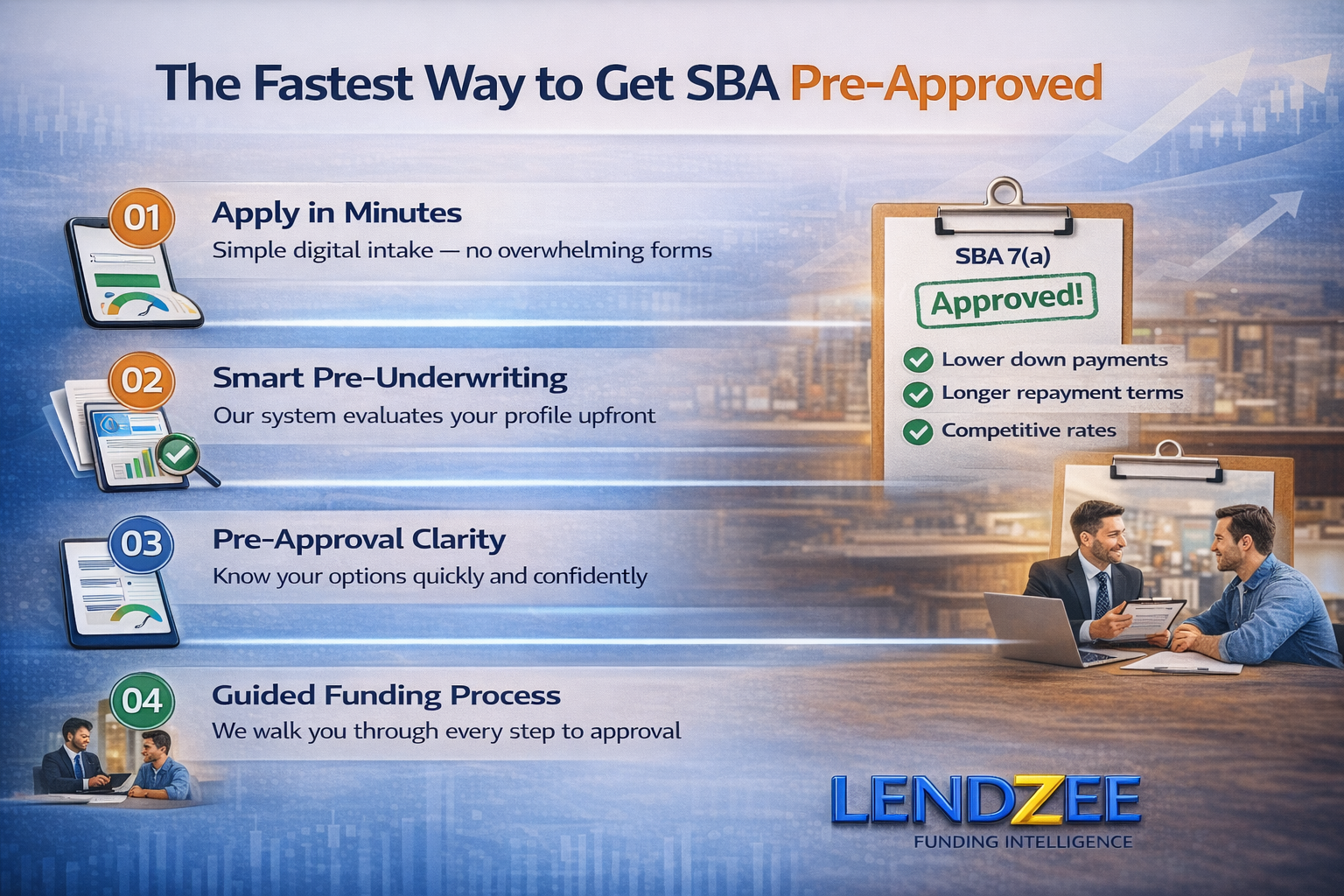 Four-step SBA 7(a) loan pre-approval process showing digital application, smart underwriting, fast approval clarity, and guided funding support